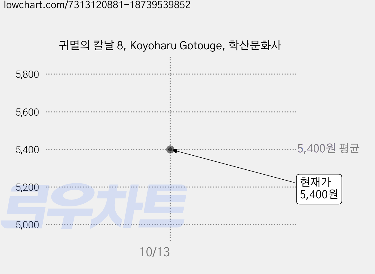 귀멸의 칼날 8, Koyoharu Gotouge, 학산문화사 가격 변동 차트, 현재가 5,400원