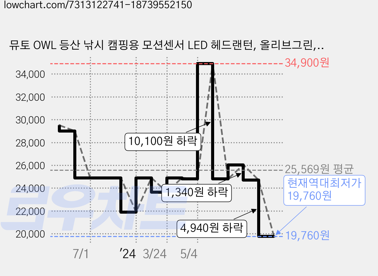 뮤토 OWL 등산 낚시 캠핑용 모션센서 LED 헤드랜턴, 올리브그린, 1개 가격 변동 차트, 현재가 19,760원, 역대최저가