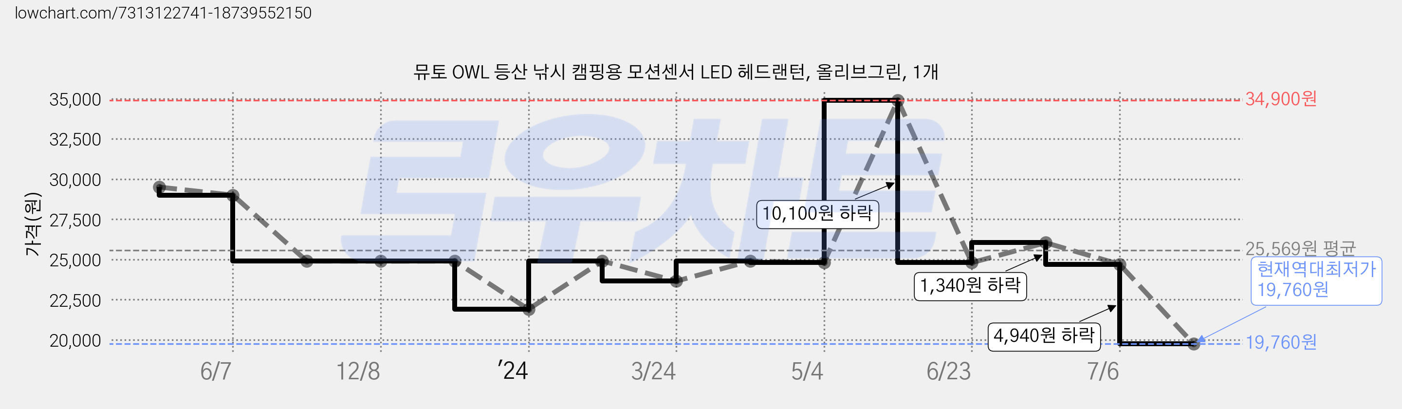 뮤토 OWL 등산 낚시 캠핑용 모션센서 LED 헤드랜턴, 올리브그린, 1개 가격 변동 차트, 현재가 19,760원, 역대최저가