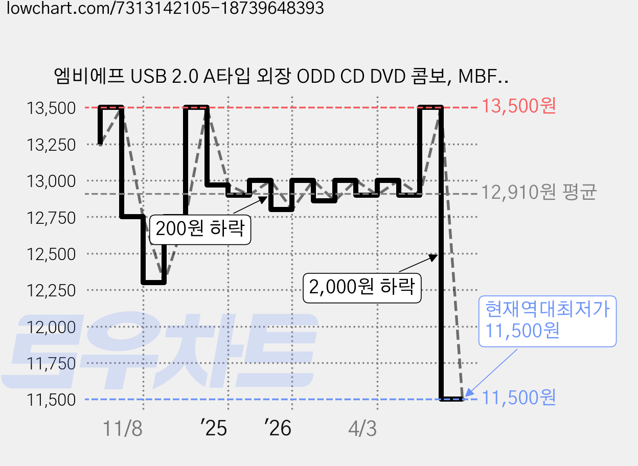 엠비에프 USB 2.0 A타입 외장 ODD CD DVD 콤보, MBF-U2ODD, 1개 가격 변동 차트, 현재가 11,500원, 역대최저가