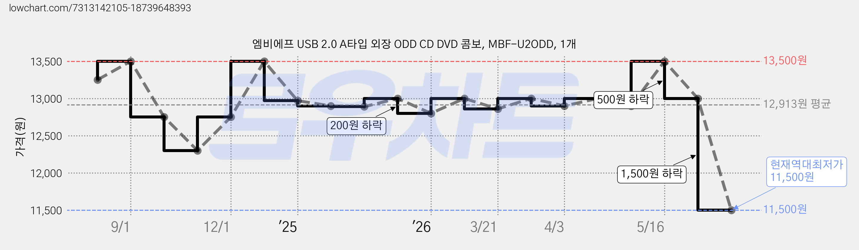 엠비에프 USB 2.0 A타입 외장 ODD CD DVD 콤보, MBF-U2ODD, 1개 가격 변동 차트, 현재가 11,500원, 역대최저가