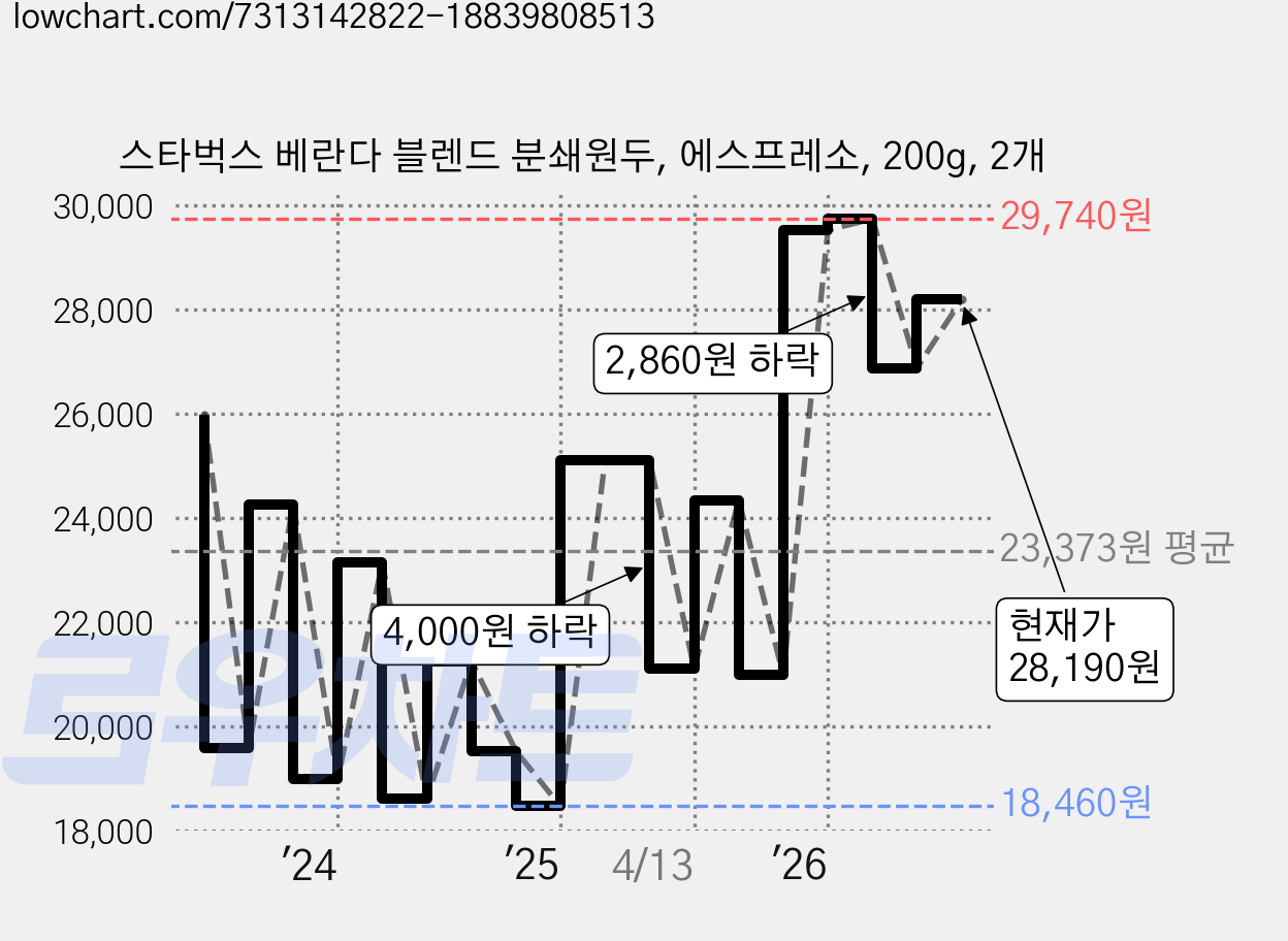 스타벅스 베란다 블렌드 분쇄원두, 에스프레소, 200g, 2개 가격 변동 차트, 현재가 28,190원, 관측 최저가 18,460원