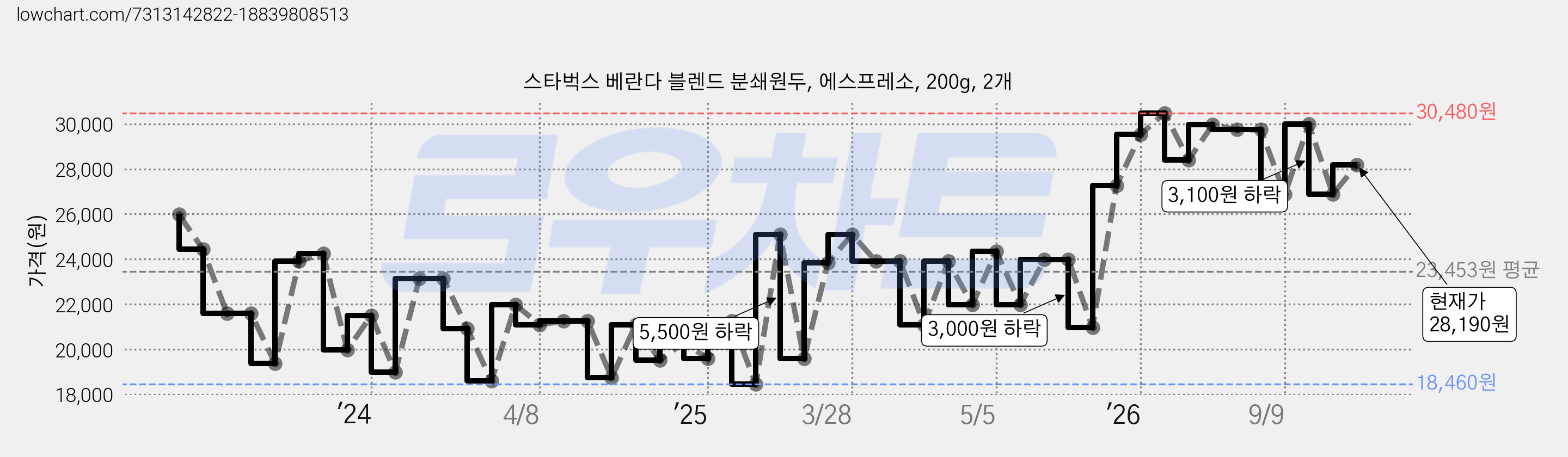 스타벅스 베란다 블렌드 분쇄원두, 에스프레소, 200g, 2개 가격 변동 차트, 현재가 28,190원, 관측 최저가 18,460원