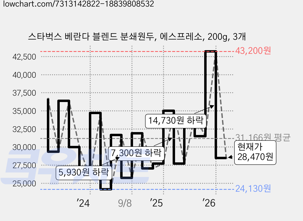 스타벅스 베란다 블렌드 분쇄원두, 에스프레소, 200g, 3개 가격 변동 차트, 현재가 28,470원, 관측 최저가 23,980원