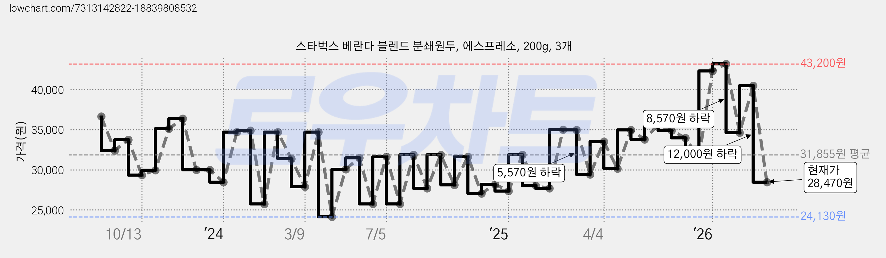 스타벅스 베란다 블렌드 분쇄원두, 에스프레소, 200g, 3개 가격 변동 차트, 현재가 28,470원, 관측 최저가 23,980원