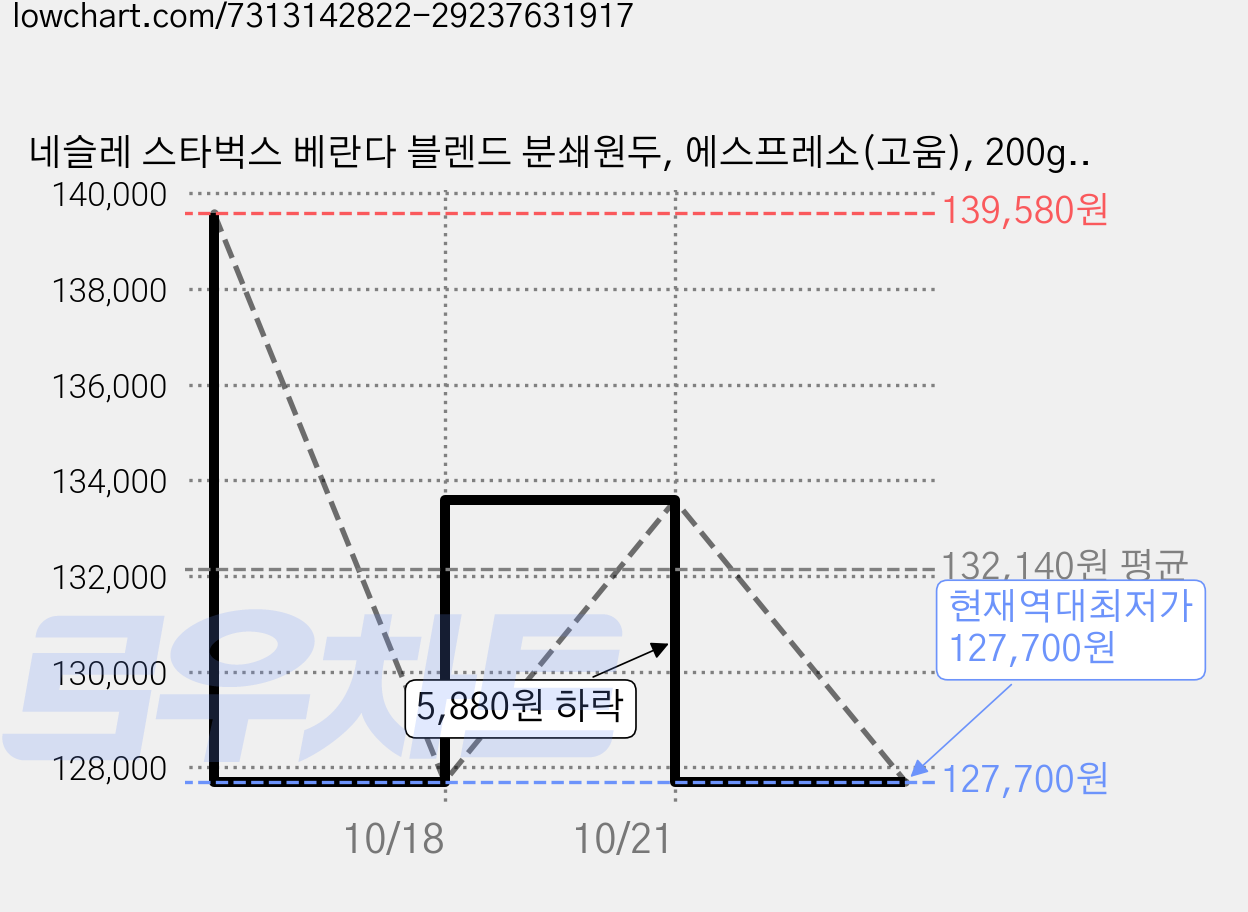 네슬레 스타벅스 베란다 블렌드 분쇄원두, 에스프레소(고움), 200g, 12개 가격 변동 차트, 현재가 127,700원, 역대최저가