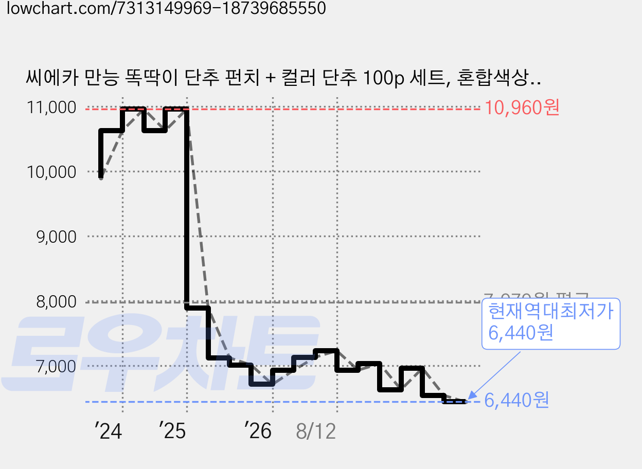 씨에카 만능 똑딱이 단추 펀치 + 컬러 단추 100p 세트, 혼합색상, 2세트 가격 변동 차트, 현재가 6,440원, 역대최저가
