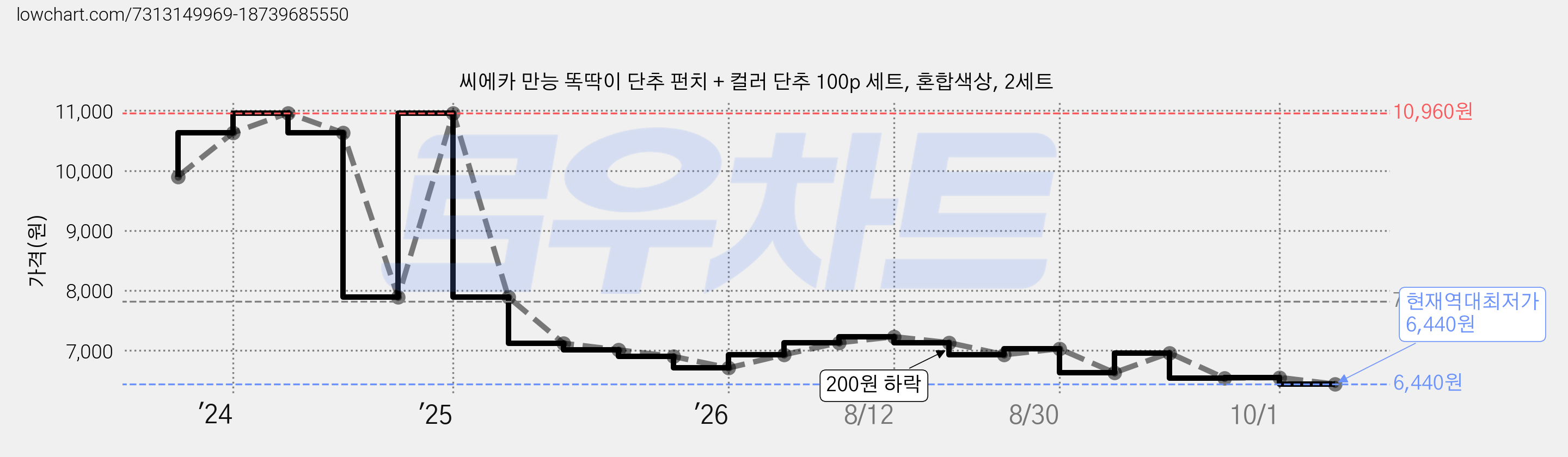 씨에카 만능 똑딱이 단추 펀치 + 컬러 단추 100p 세트, 혼합색상, 2세트 가격 변동 차트, 현재가 6,440원, 역대최저가