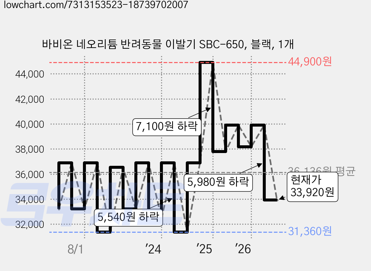 바비온 네오리튬 반려동물 이발기 SBC-650, 블랙, 1개 가격 변동 차트, 현재가 33,920원, 관측 최저가 29,620원