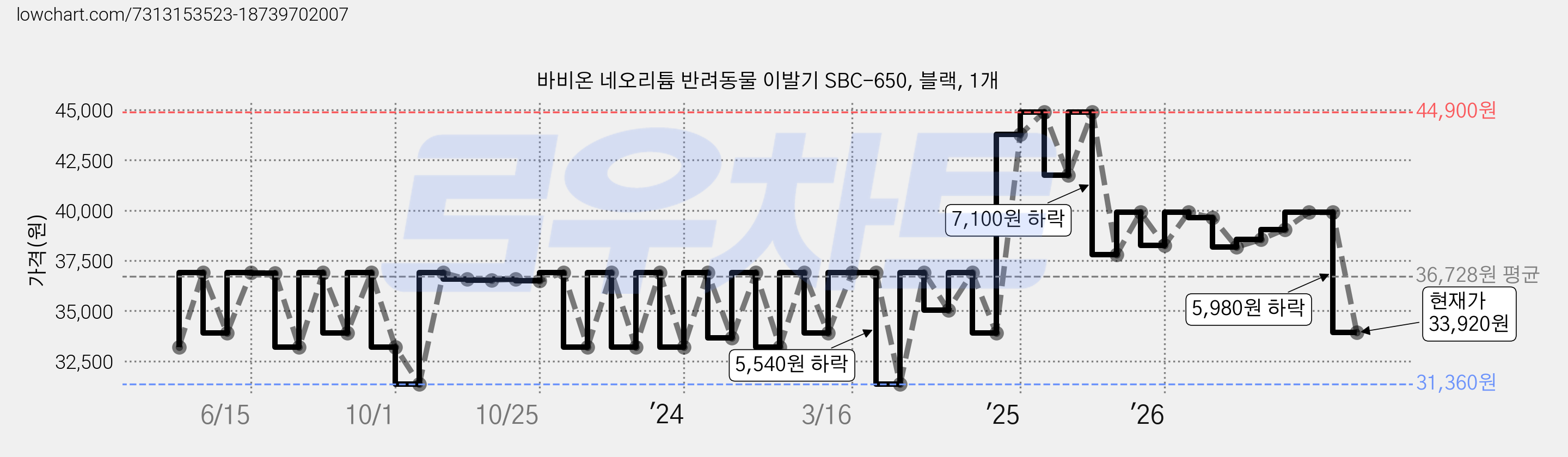 바비온 네오리튬 반려동물 이발기 SBC-650, 블랙, 1개 가격 변동 차트, 현재가 33,920원, 관측 최저가 29,620원