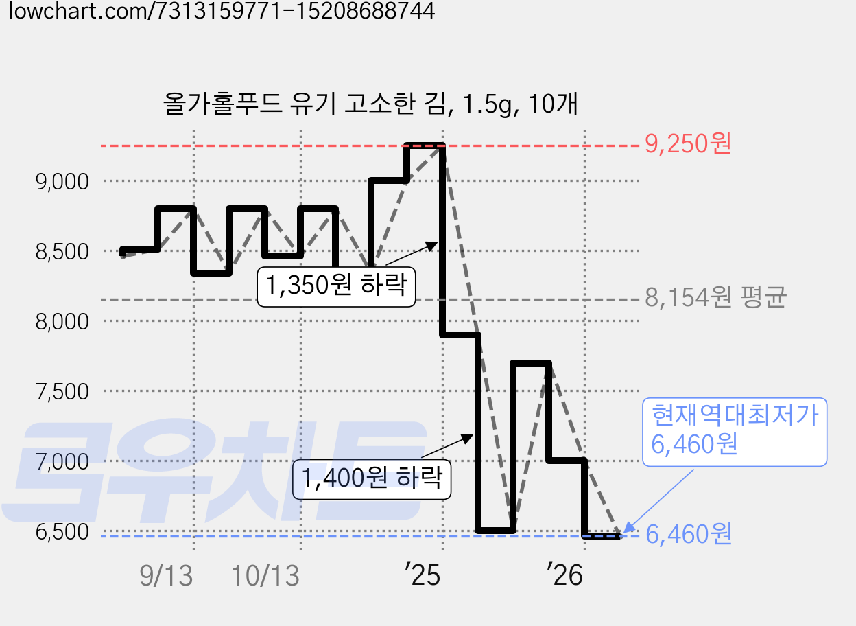 올가홀푸드 유기 고소한 김, 1.5g, 10개 가격 변동 차트, 현재가 6,460원, 역대최저가