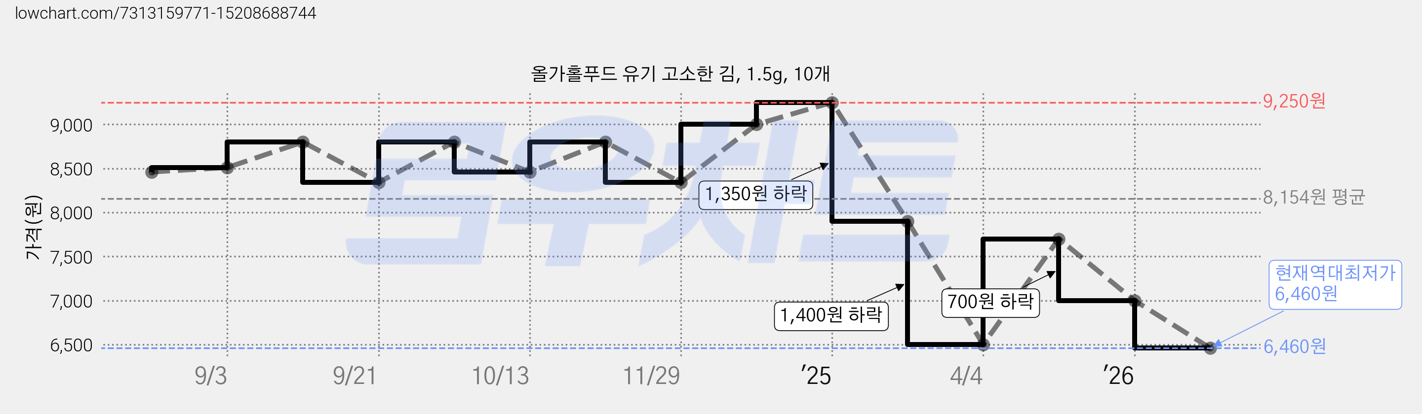올가홀푸드 유기 고소한 김, 1.5g, 10개 가격 변동 차트, 현재가 6,460원, 역대최저가