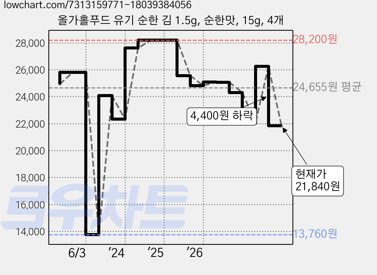올가홀푸드 유기 순한 김 1.5g, 순한맛, 15g, 4개 가격 변동 차트, 현재가 21,840원, 관측 최저가 13,760원