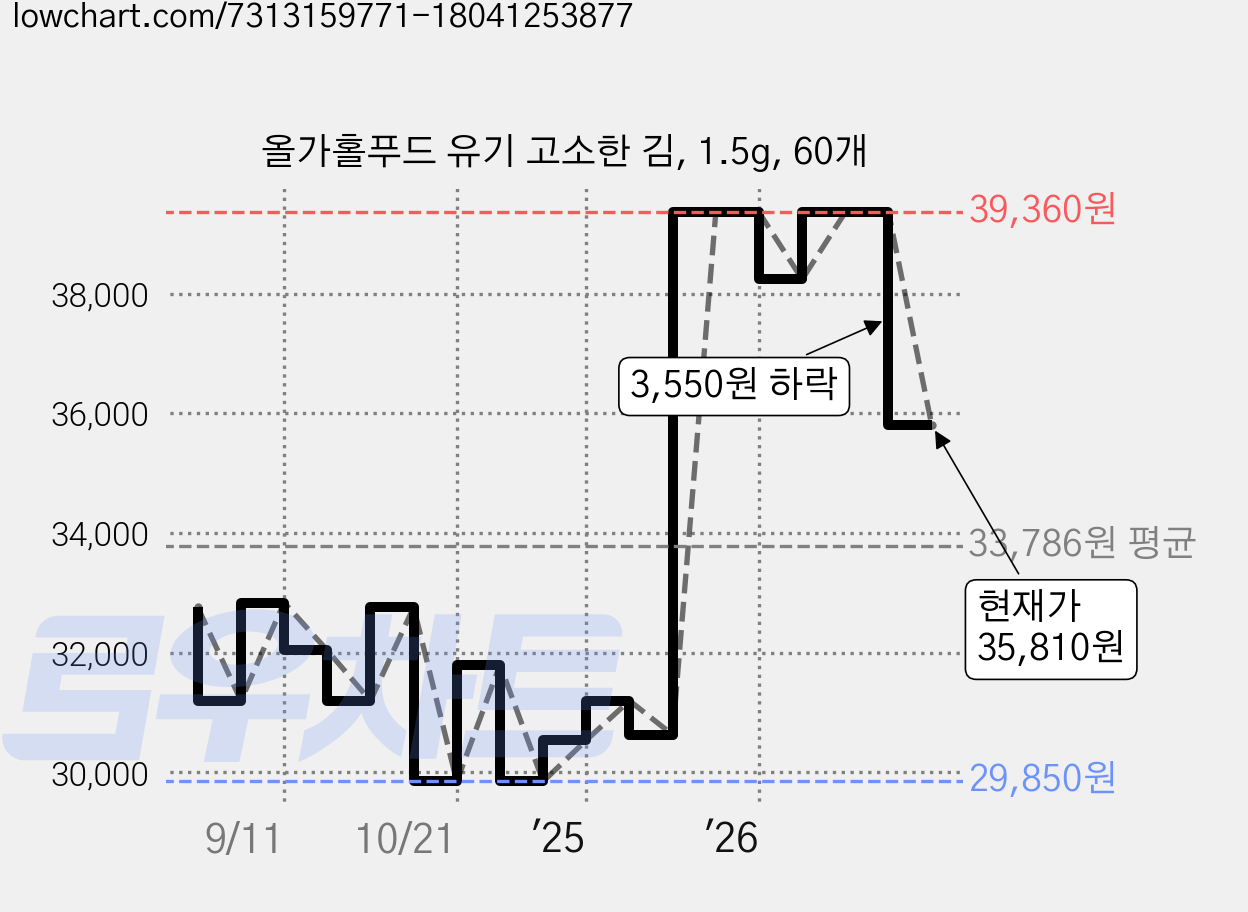 올가홀푸드 유기 고소한 김, 1.5g, 60개 가격 변동 차트, 현재가 35,810원, 관측 최저가 29,850원
