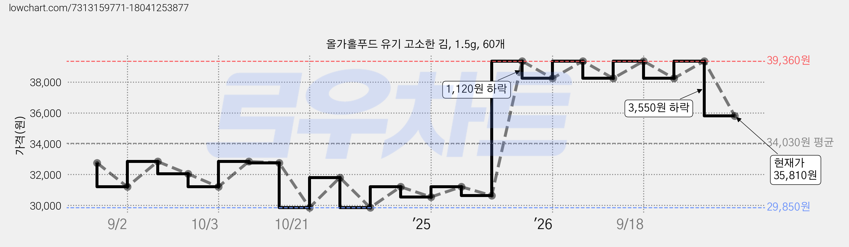 올가홀푸드 유기 고소한 김, 1.5g, 60개 가격 변동 차트, 현재가 35,810원, 관측 최저가 29,850원