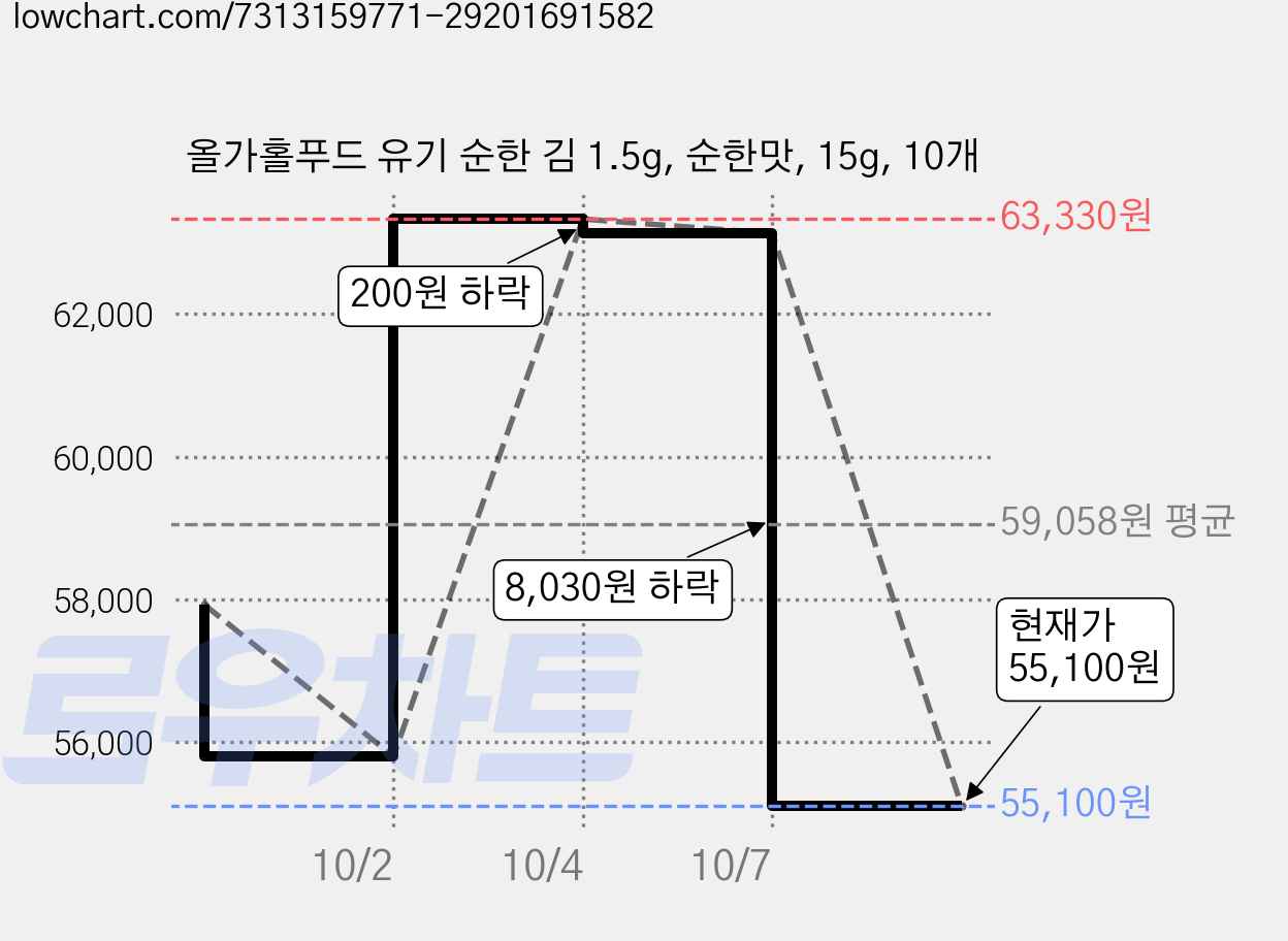 올가홀푸드 유기 순한 김 1.5g, 순한맛, 15g, 10개 가격 변동 차트, 현재가 55,100원, 관측 최저가 54,850원