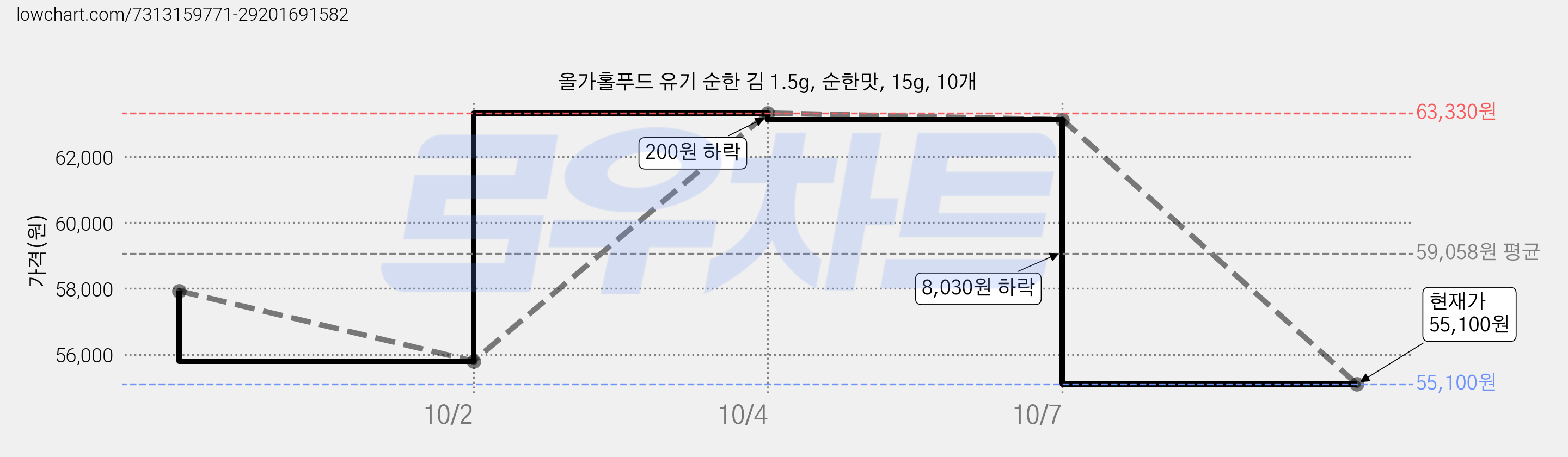 올가홀푸드 유기 순한 김 1.5g, 순한맛, 15g, 10개 가격 변동 차트, 현재가 55,100원, 관측 최저가 54,850원