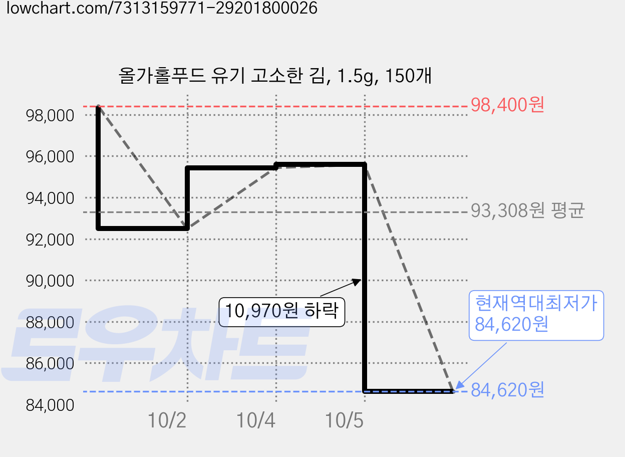 올가홀푸드 유기 고소한 김, 1.5g, 150개 가격 변동 차트, 현재가 84,620원, 역대최저가