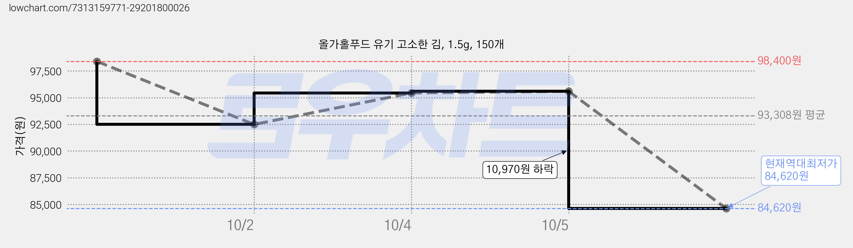 올가홀푸드 유기 고소한 김, 1.5g, 150개 가격 변동 차트, 현재가 84,620원, 역대최저가