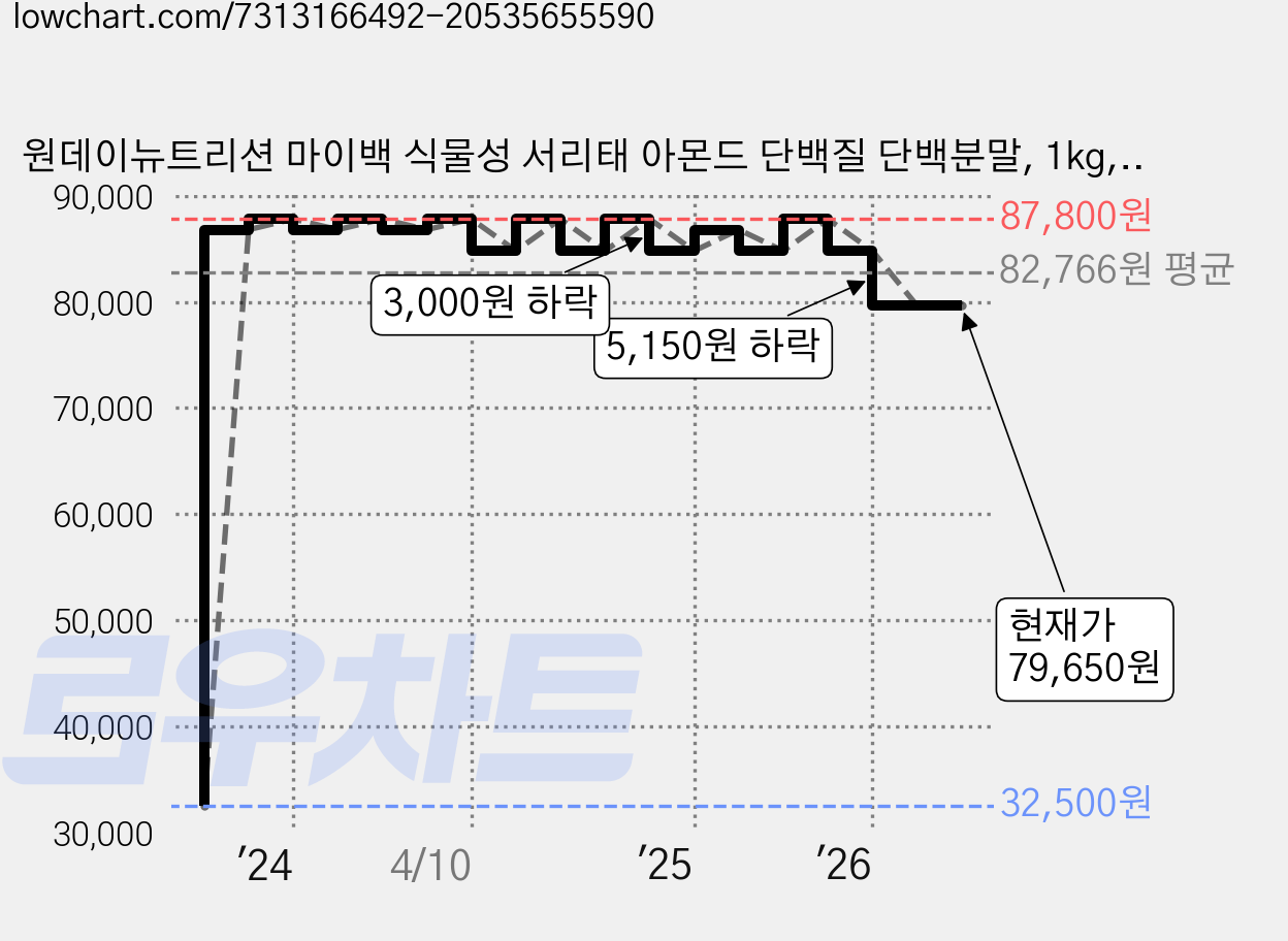 원데이뉴트리션 마이백 식물성 서리태 아몬드 단백질 단백분말, 1kg, 2개 가격 변동 차트, 현재가 79,650원, 관측 최저가 32,500원