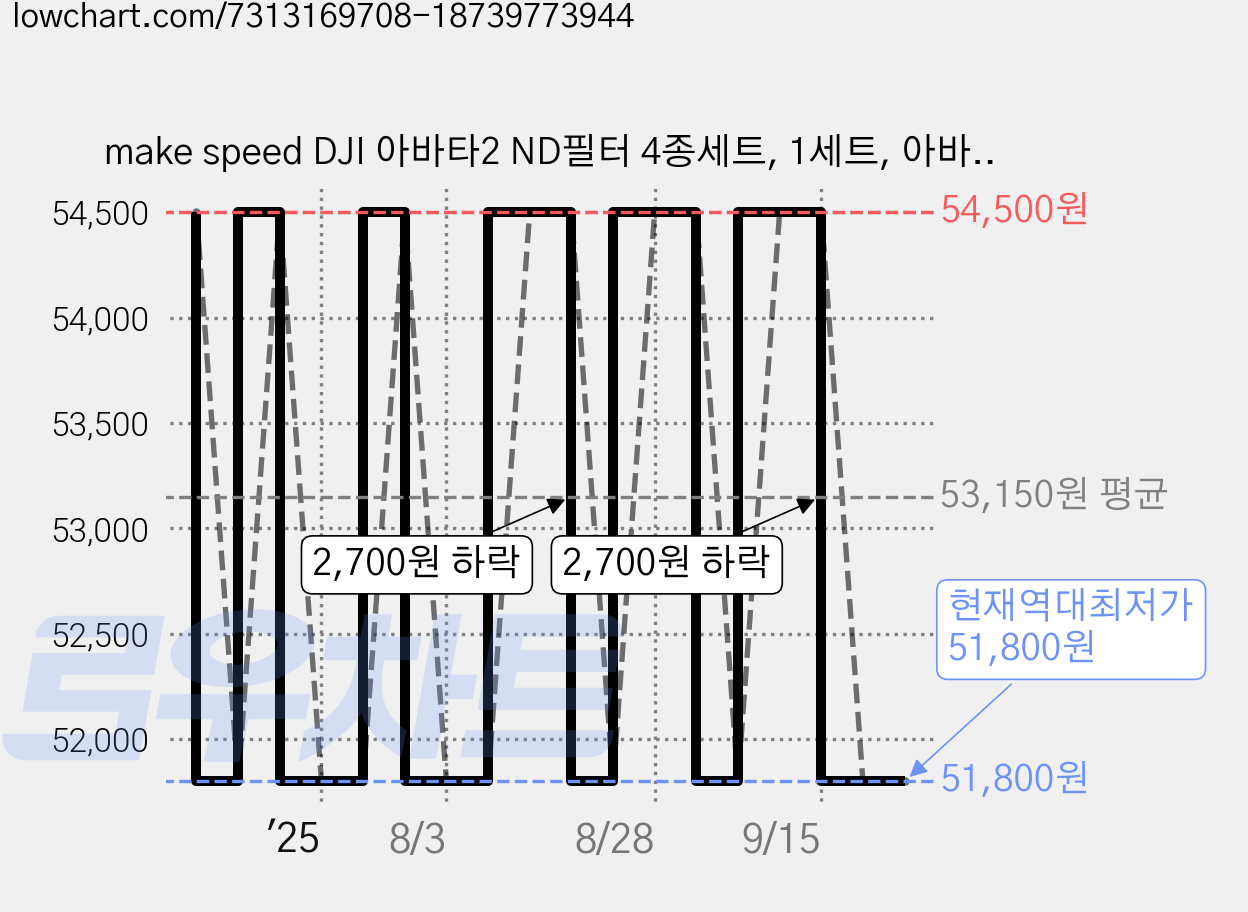 make speed DJI 아바타2 ND필터 4종세트, 1세트, 아바타2 4종세트 가격 변동 차트, 현재가 51,800원, 역대최저가
