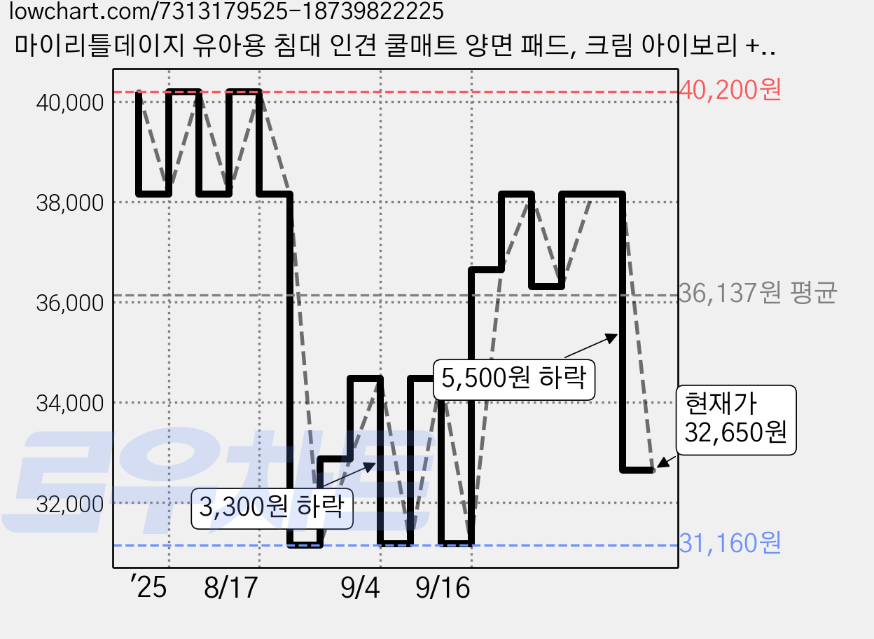 마이리틀데이지 유아용 침대 인견 쿨매트 양면 패드, 크림 아이보리 + 밀크 화이트, 1개 가격 변동 차트, 현재가 32,650원, 관측 최저가 31,160원