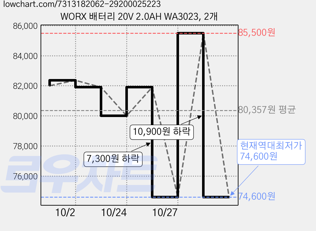WORX 배터리 20V 2.0AH WA3023, 2개 가격 변동 차트, 현재가 74,600원, 역대최저가