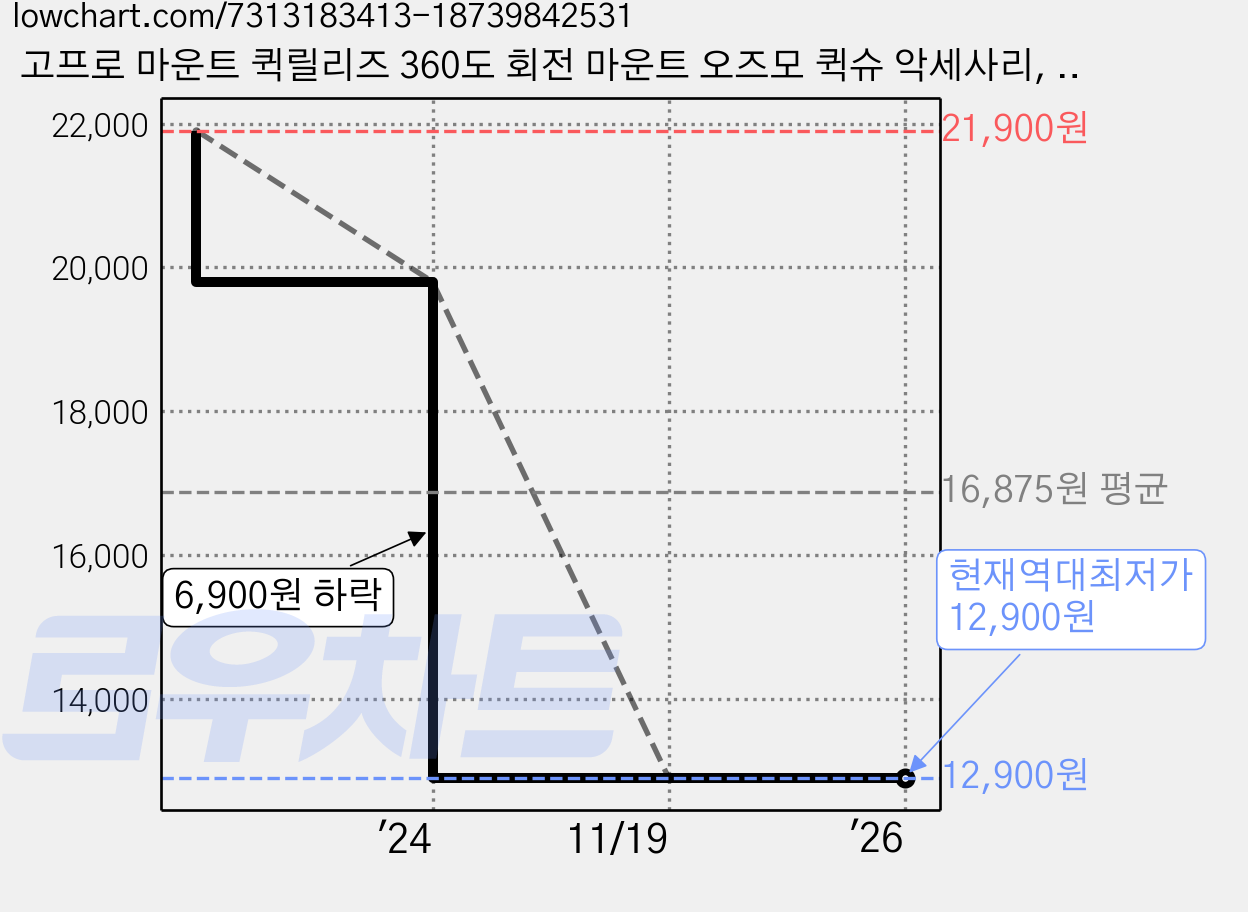 고프로 마운트 퀵릴리즈 360도 회전 마운트 오즈모 퀵슈 악세사리, 블랙+실버, 1개 가격 변동 차트, 현재가 12,900원, 역대최저가