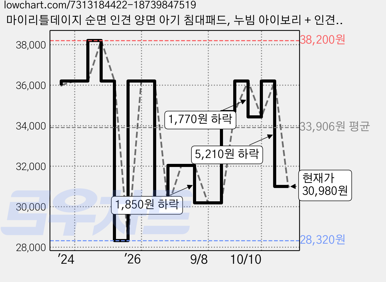 마이리틀데이지 순면 인견 양면 아기 침대패드, 누빔 아이보리 + 인견 화이트, 1개 가격 변동 차트, 현재가 30,980원, 관측 최저가 28,320원