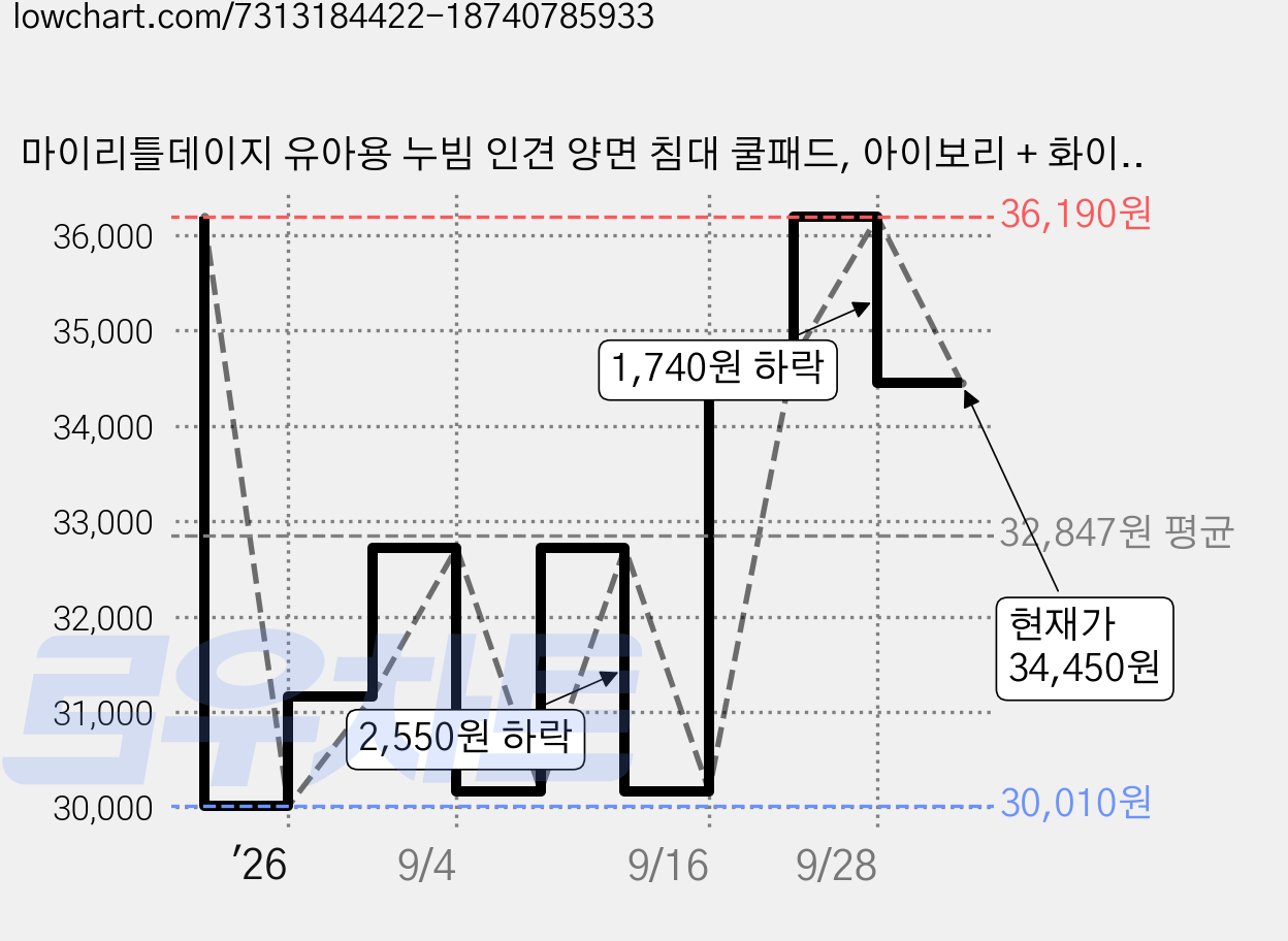 마이리틀데이지 유아용 누빔 인견 양면 침대 쿨패드, 아이보리 + 화이트, 1개 가격 변동 차트, 현재가 34,450원, 관측 최저가 30,010원