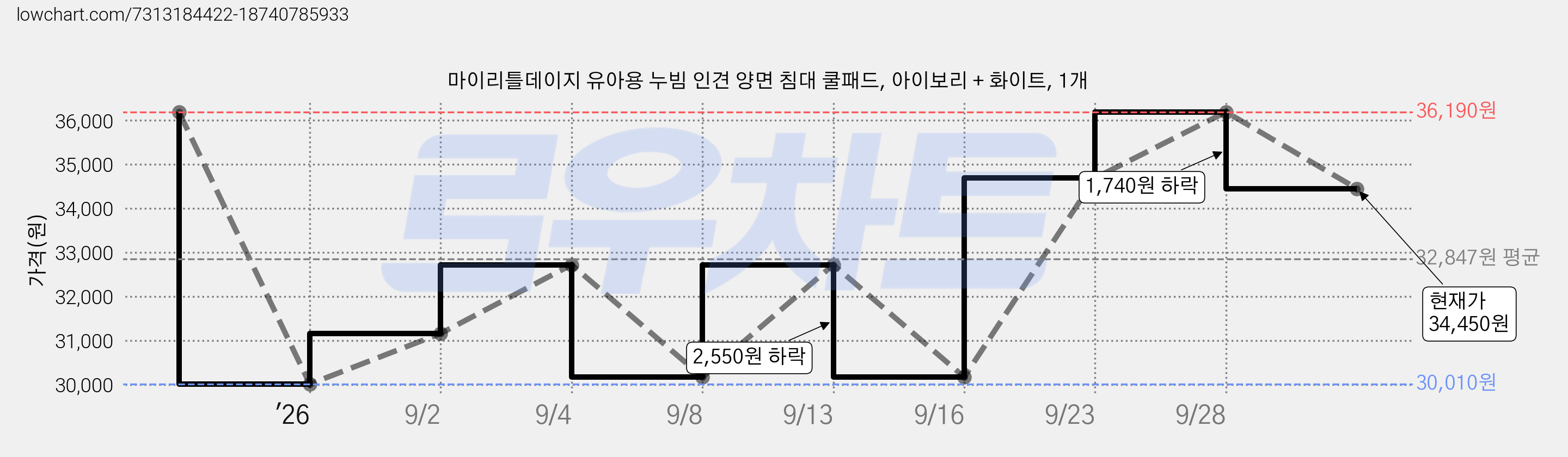마이리틀데이지 유아용 누빔 인견 양면 침대 쿨패드, 아이보리 + 화이트, 1개 가격 변동 차트, 현재가 34,450원, 관측 최저가 30,010원