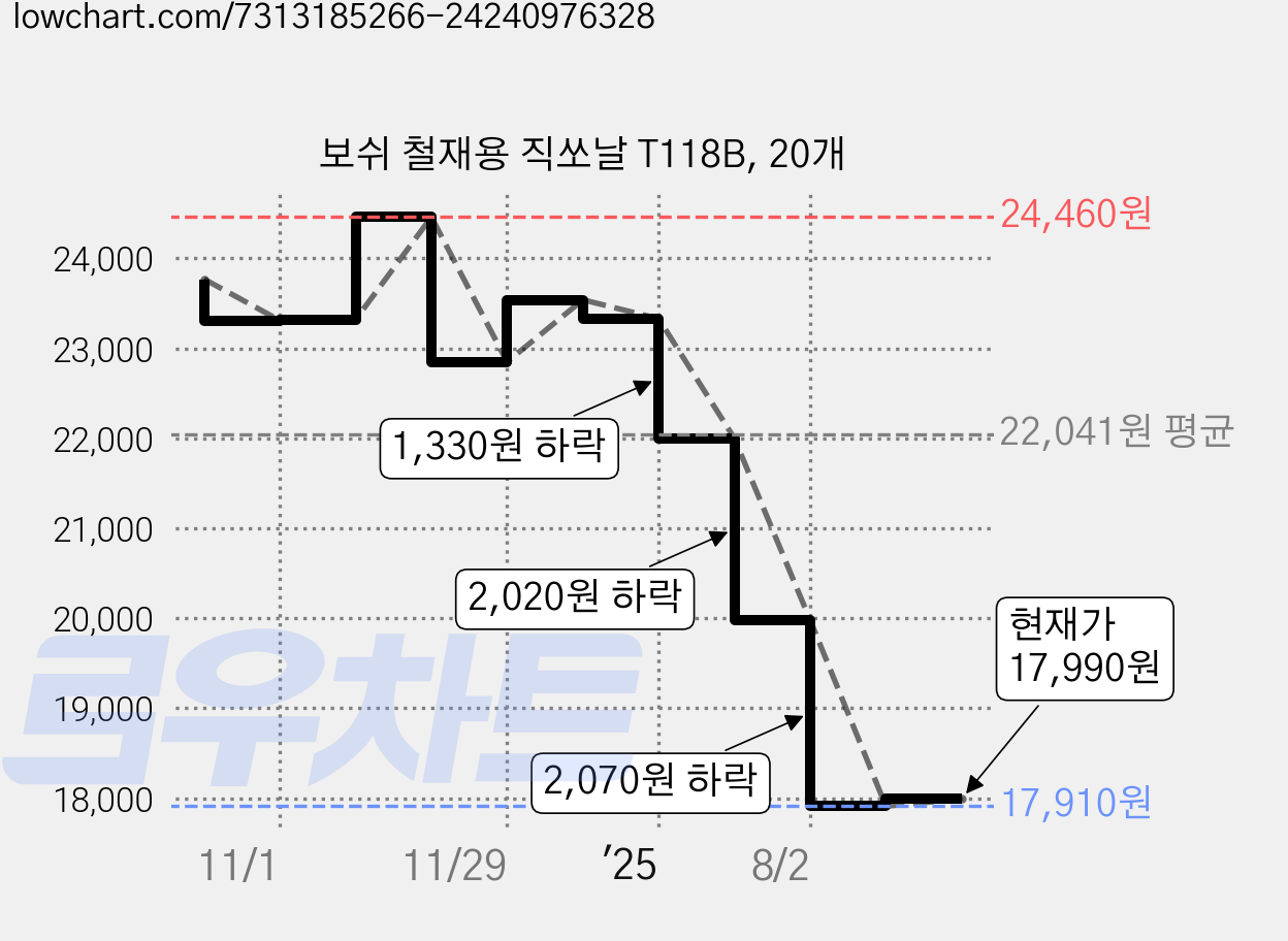 보쉬 철재용 직쏘날 T118B, 20개 가격 변동 차트, 현재가 17,300원, 역대최저가