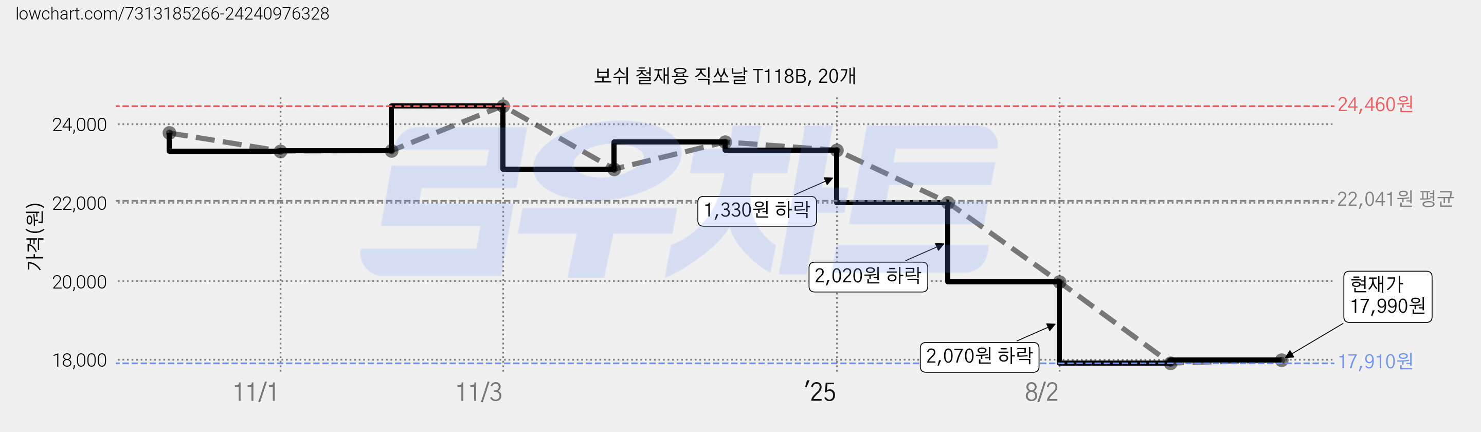 보쉬 철재용 직쏘날 T118B, 20개 가격 변동 차트, 현재가 17,300원, 역대최저가