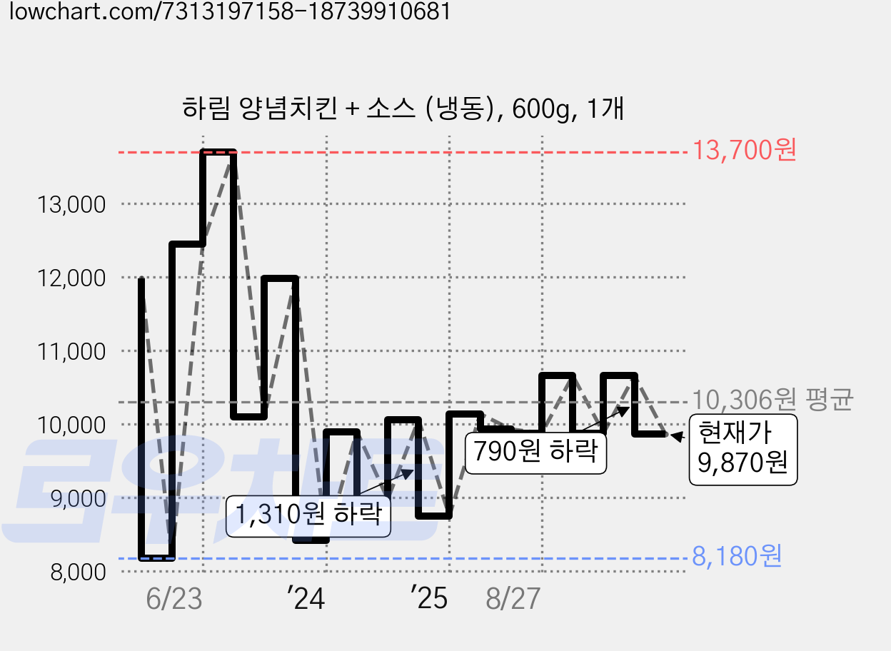 하림 양념치킨 + 소스 (냉동), 600g, 1개 가격 변동 차트, 현재가 9,870원, 관측 최저가 7,900원