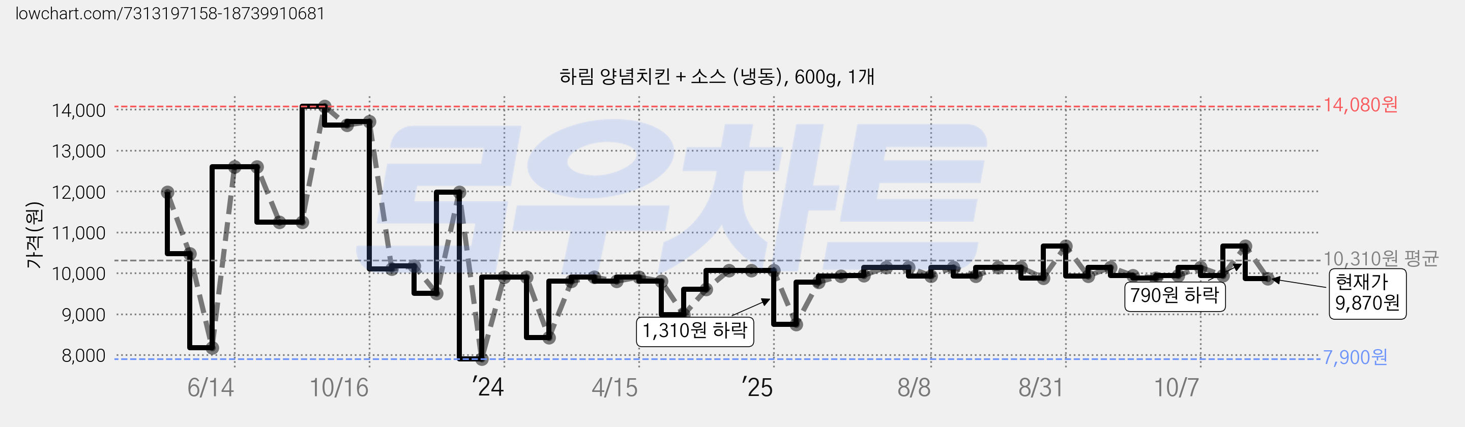 하림 양념치킨 + 소스 (냉동), 600g, 1개 가격 변동 차트, 현재가 9,870원, 관측 최저가 7,900원