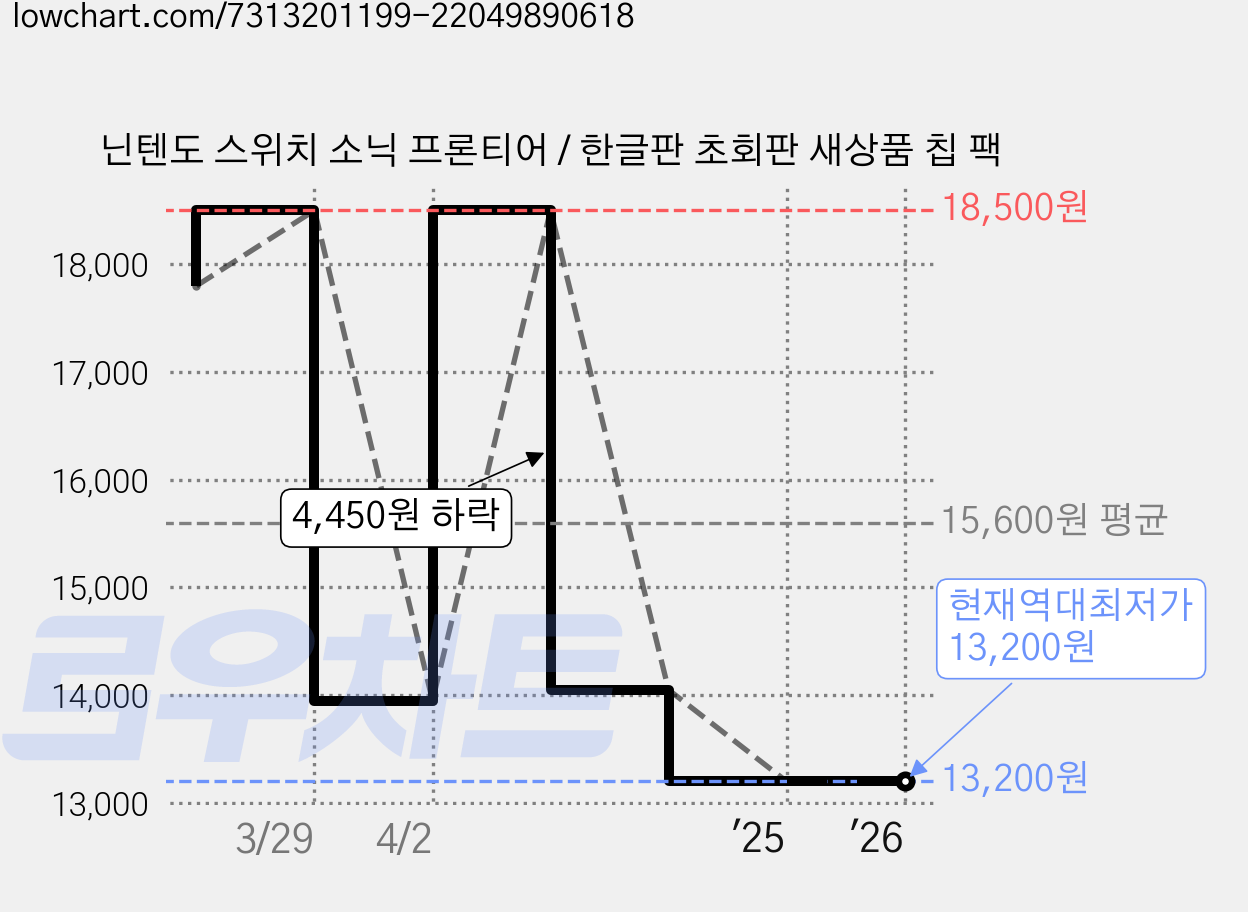 닌텐도 스위치 소닉 프론티어 / 한글판 초회판 새상품 칩 팩 가격 변동 차트, 현재가 13,200원, 역대최저가