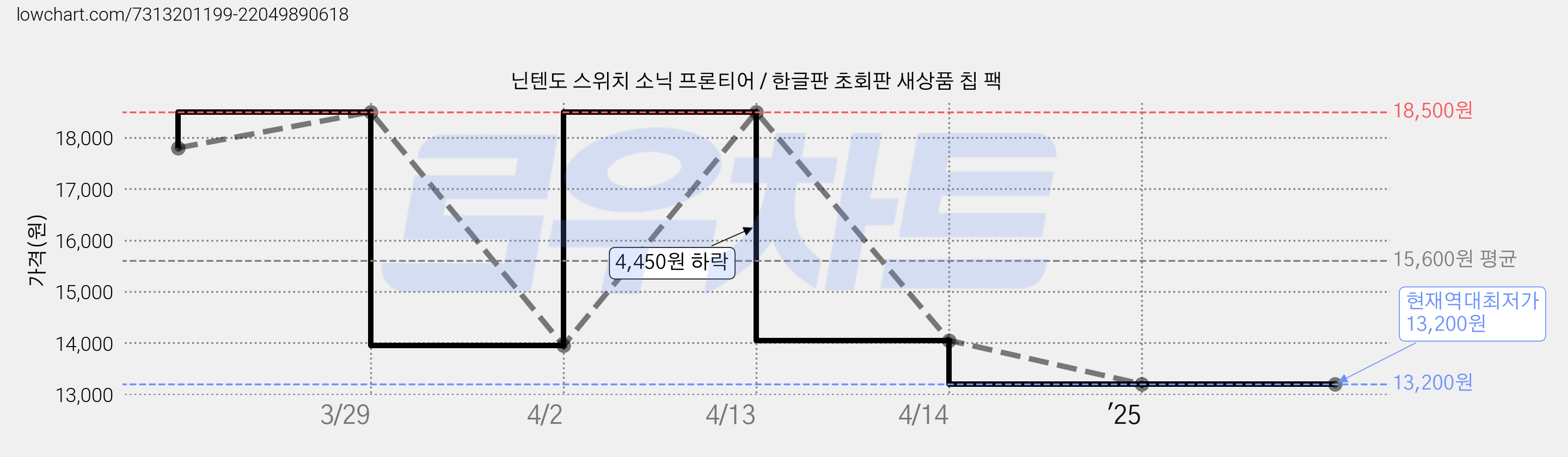 닌텐도 스위치 소닉 프론티어 / 한글판 초회판 새상품 칩 팩 가격 변동 차트, 현재가 13,200원, 역대최저가