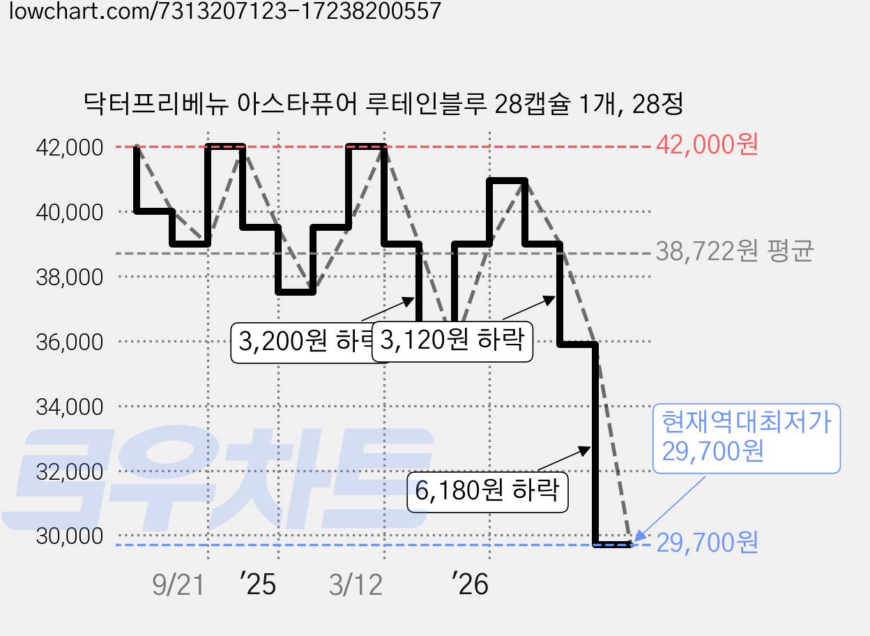 닥터프리베뉴 아스타퓨어 루테인블루 28캡슐 1개, 28정 가격 변동 차트, 현재가 29,700원, 역대최저가