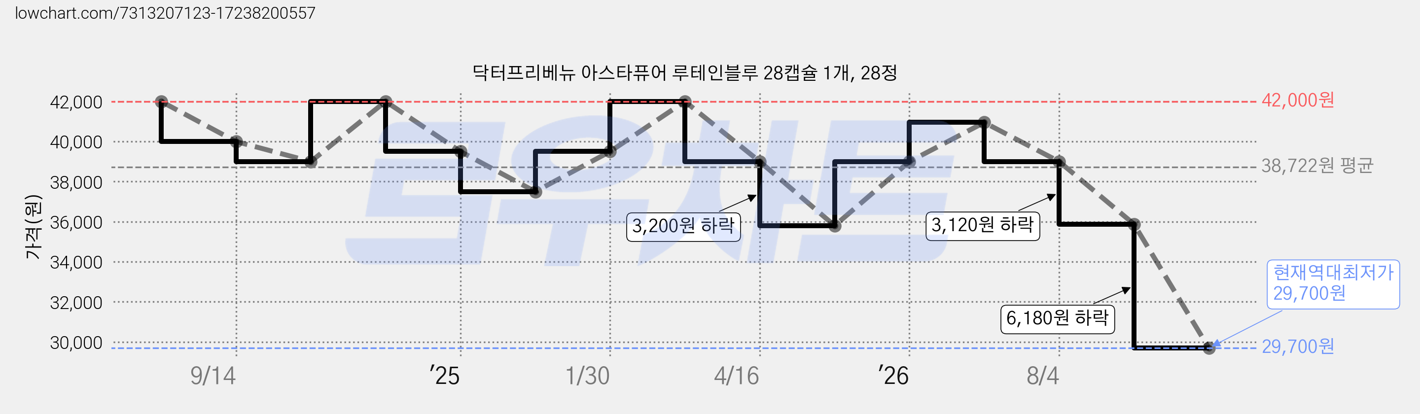 닥터프리베뉴 아스타퓨어 루테인블루 28캡슐 1개, 28정 가격 변동 차트, 현재가 29,700원, 역대최저가