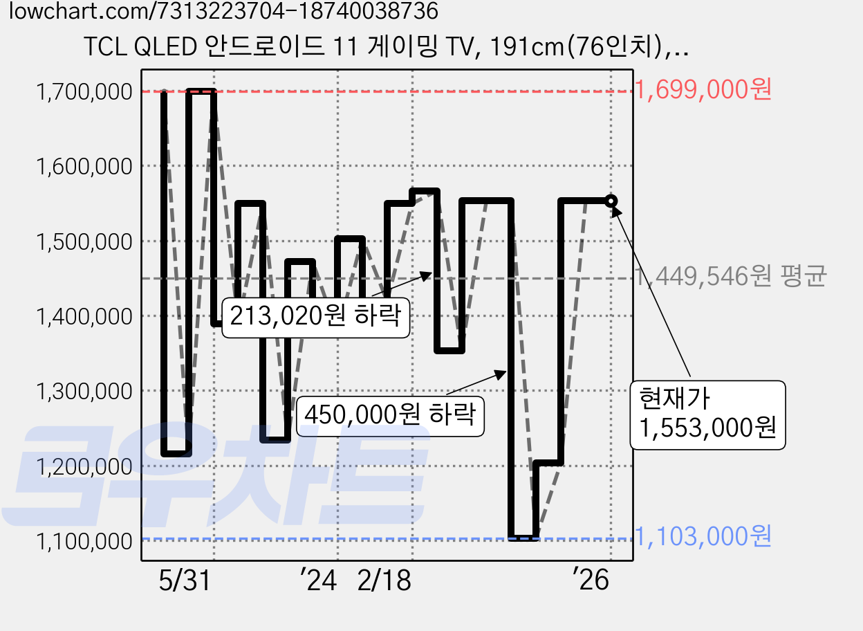 TCL QLED 안드로이드 11 게이밍 TV, 191cm(76인치), 75C745, 벽걸이형, 방문설치 가격 변동 차트, 현재가 1,553,000원, 관측 최저가 1,103,000원