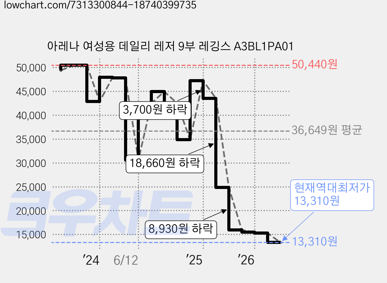 아레나 여성용 데일리 레저 9부 레깅스 A3BL1PA01 가격 변동 차트, 현재가 13,310원, 역대최저가