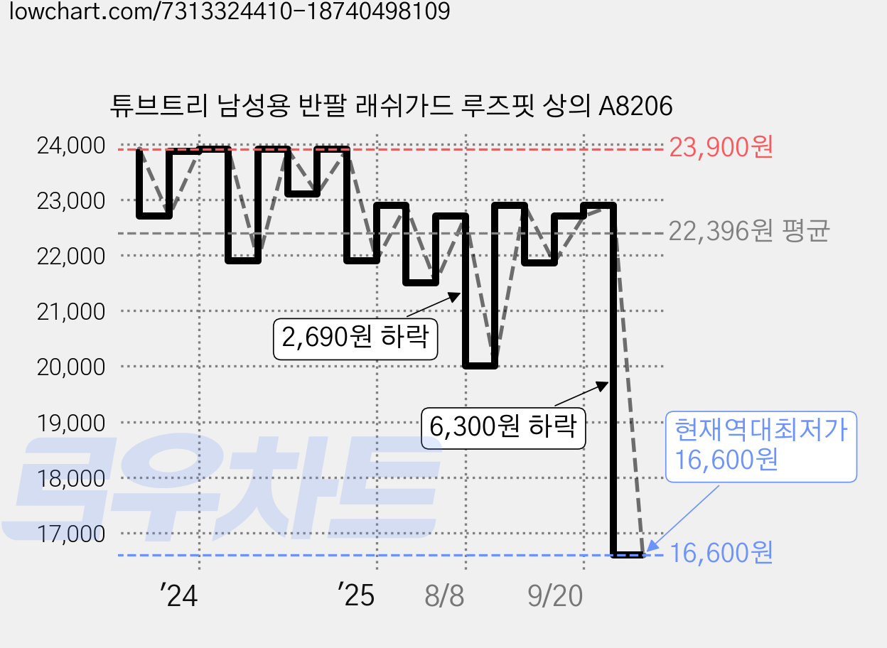 튜브트리 남성용 반팔 래쉬가드 루즈핏 상의 A8206 가격 변동 차트, 현재가 16,600원, 역대최저가