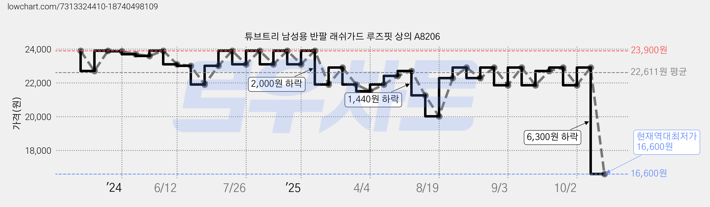 튜브트리 남성용 반팔 래쉬가드 루즈핏 상의 A8206 가격 변동 차트, 현재가 16,600원, 역대최저가