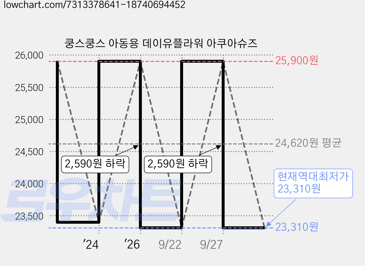 쿵스쿵스 아동용 데이유플라워 아쿠아슈즈 가격 변동 차트, 현재가 23,310원, 역대최저가