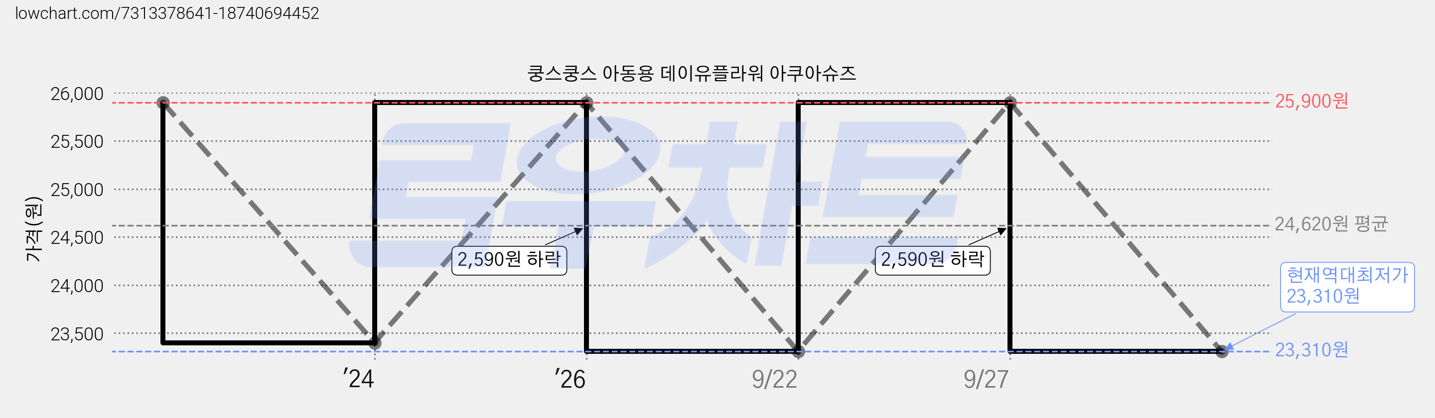 쿵스쿵스 아동용 데이유플라워 아쿠아슈즈 가격 변동 차트, 현재가 23,310원, 역대최저가