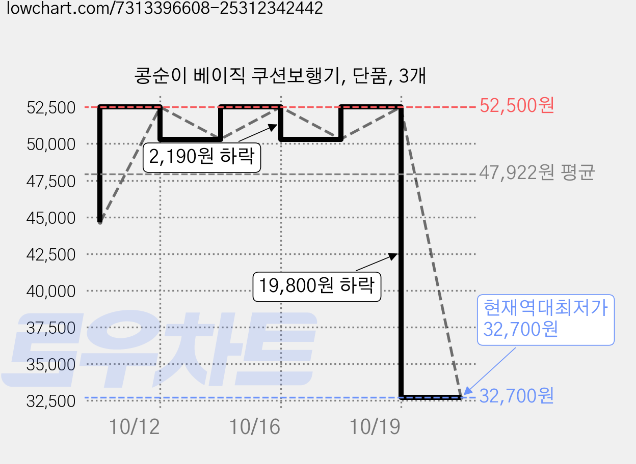 콩순이 베이직 쿠션보행기, 단품, 3개 가격 변동 차트, 현재가 32,700원, 역대최저가