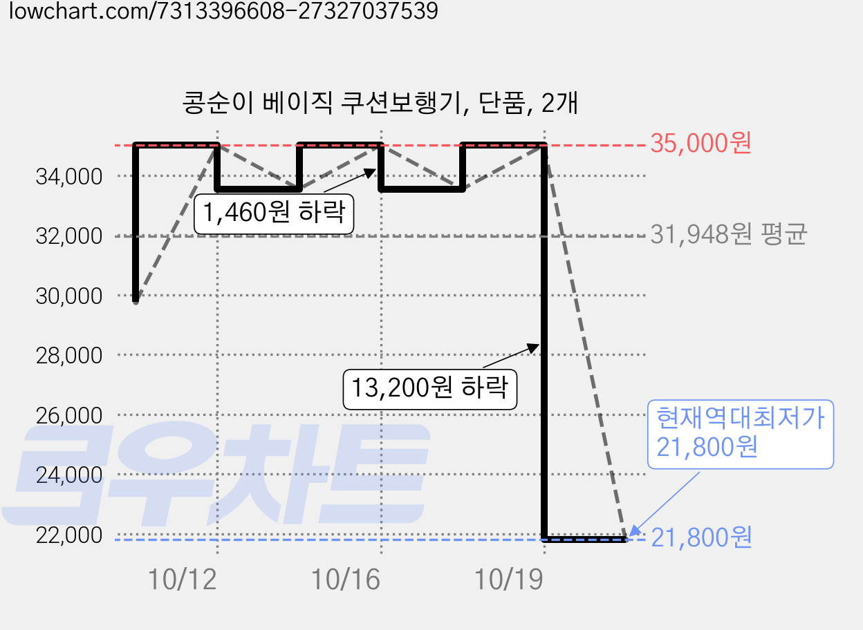 콩순이 베이직 쿠션보행기, 단품, 2개 가격 변동 차트, 현재가 21,800원, 역대최저가