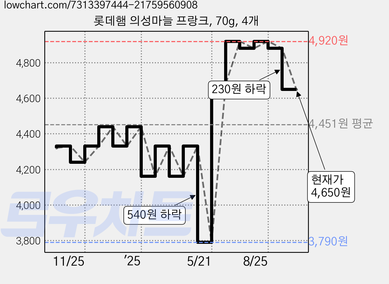 롯데햄 의성마늘 프랑크, 70g, 4개 가격 변동 차트, 현재가 4,650원, 관측 최저가 3,790원