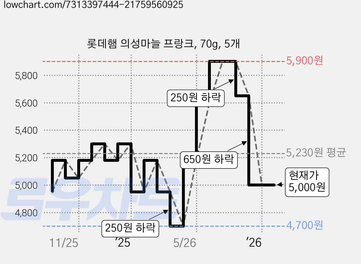 롯데햄 의성마늘 프랑크, 70g, 5개 가격 변동 차트, 현재가 5,000원, 관측 최저가 4,700원