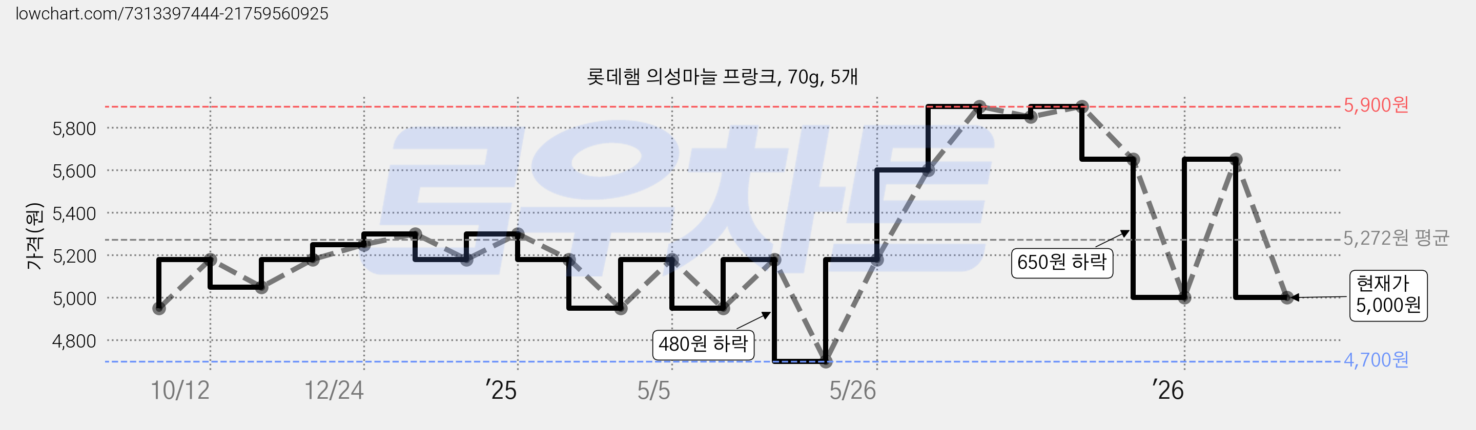 롯데햄 의성마늘 프랑크, 70g, 5개 가격 변동 차트, 현재가 5,000원, 관측 최저가 4,700원